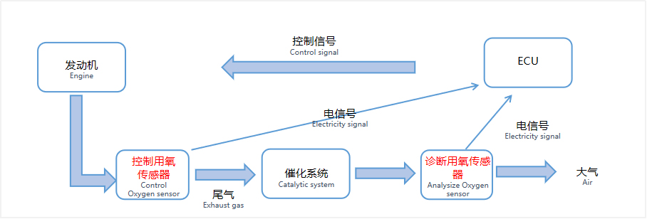 汽油車排放監(jiān)測應用領域