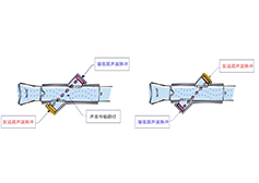 超聲波氣體傳感技術(shù)原理