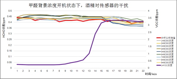 甲醛氣體背景濃度下開機(jī)后，酒精介入測試曲線圖