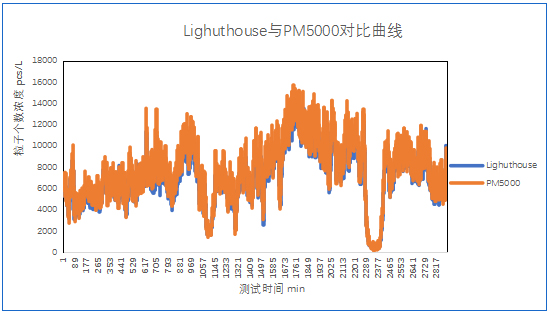 四方光電在線粒子計(jì)數(shù)器測(cè)試數(shù)據(jù)